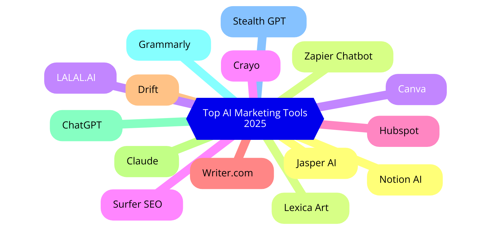 Top AI Tools You Must Try for Marketing Purposes